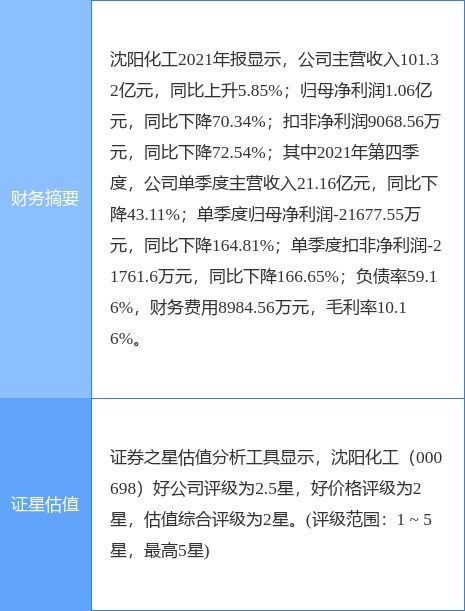 沈陽化工預(yù)計(jì)一季度虧損1億至1.3億元，化工產(chǎn)品銷售承壓